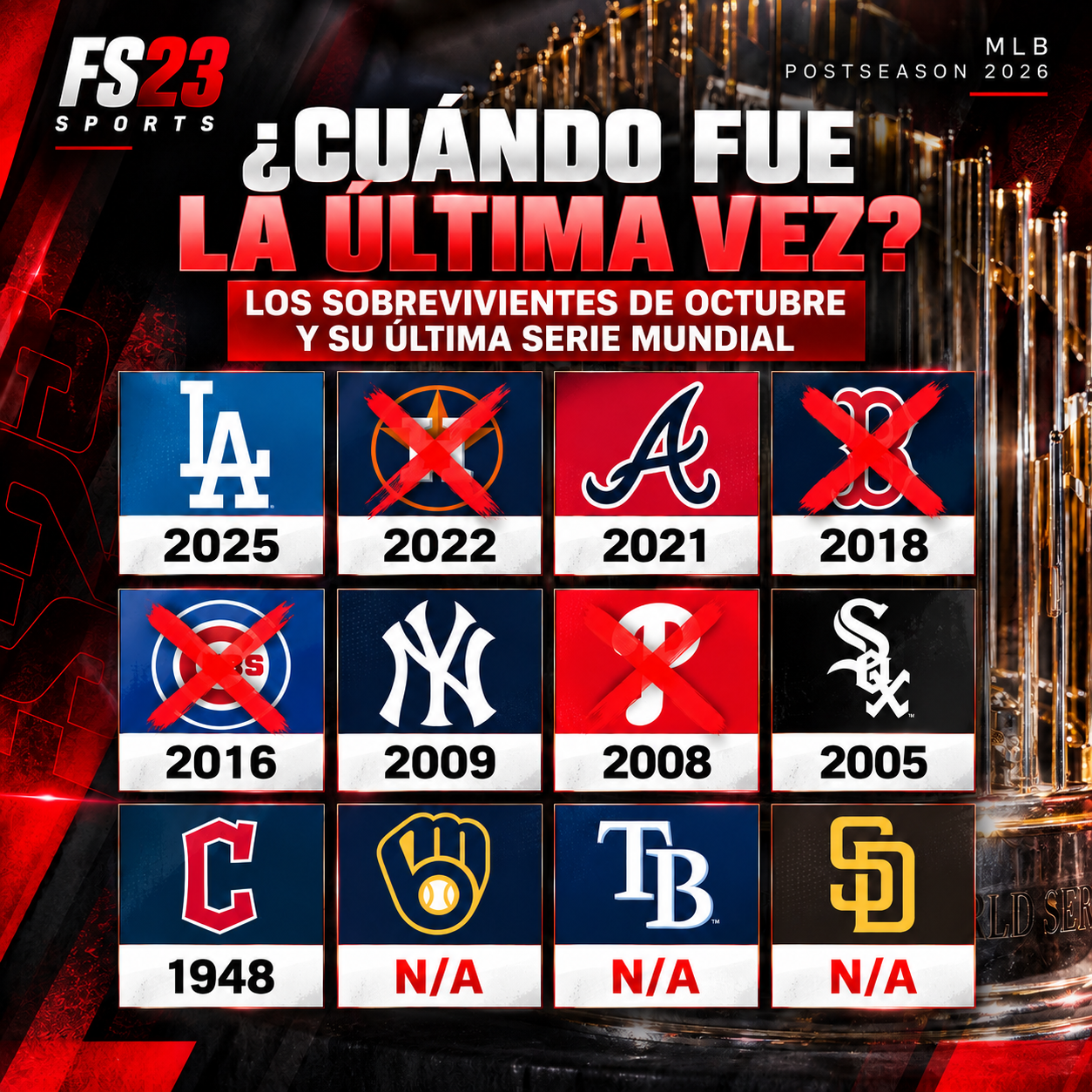 “MLB Playoffs 2026: ¿Cuándo ganó por última vez la Serie Mundial cada equipo que sigue con vida?”.